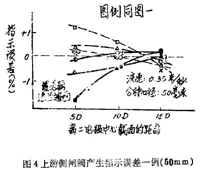 上游侧闸阀产生指示误差一例( 50 m m )