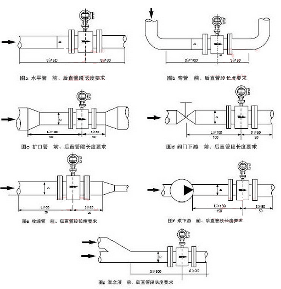 电磁流量计安装位置要求