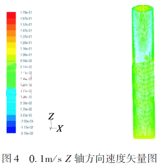 0.1m／ｓ Z 轴方向速度矢量图