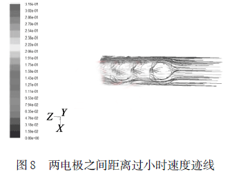 两电极之间距离过小时速度迹线