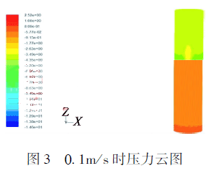 0.1ｍ／ｓ 时压力云图