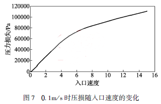 0.１ｍ／ｓ 时压损随入口速度的变化