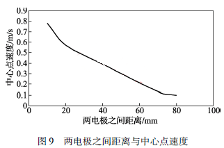 两电极之间距离与中心点速度