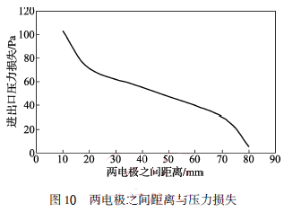 两电极之间距离与压力损失