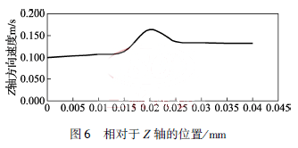 相对于Z 轴的位置／ｍｍ