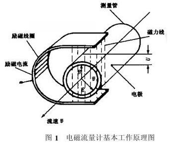 电磁流量计基本工作原理图