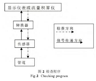 检查程序