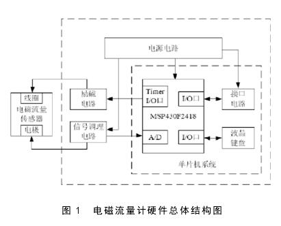 电磁流量计硬件总体结构图