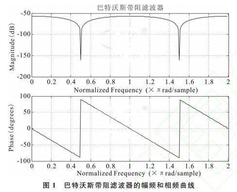 巴特沃斯带阻滚波器的幅频和相频曲线