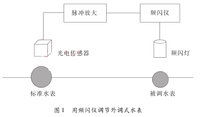 用频闪仪调节外调式水表