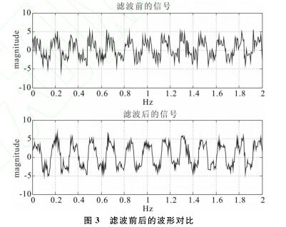 滤波前后的波形对比