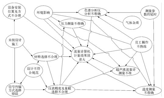 电磁计量系统计量准确性影响因素关联示