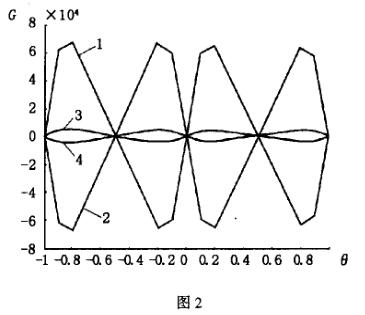 画出对称位置上的一些纯粹旋涡流产生的感应电动势