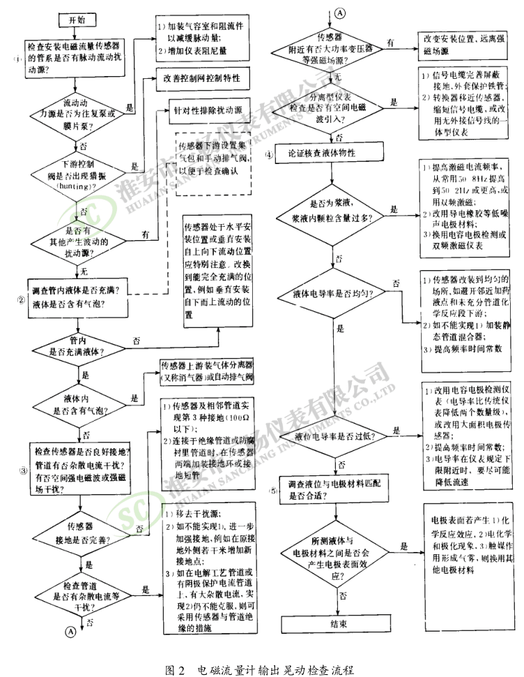 电磁流量计输出晃动检查流程