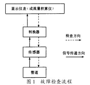 电磁流量计故障检查流程