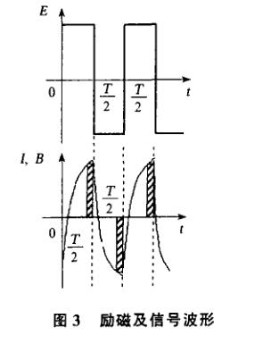 励磁及信号波形
