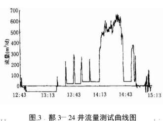 鄯 3-24 井流量测试曲线图