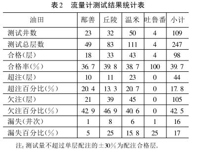 流量计测试结果统计表