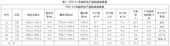 井超声法产液剖面成果表