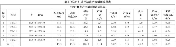 井示踪法产液剖面成果表