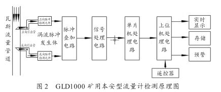 GLD1000 矿用本安型流量计检测原理图