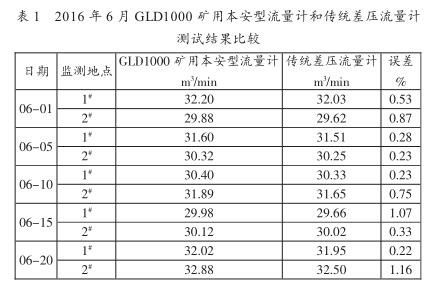 2016 年 6 月 GLD1000 矿用本安型流量计和传统差压流量计测试结果比较