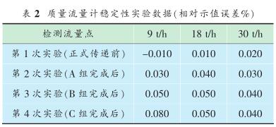 质量流量计稳定性实验数据(相对示值误差 %