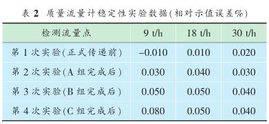 质量流量计稳定性实验数据（相对示值误差 % 