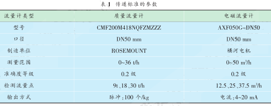 传递标准的参数