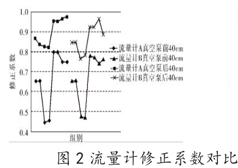 流量计修正系数对比 