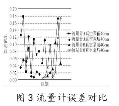 流量计误差对比