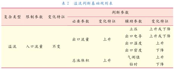  溢流判断基础规则表