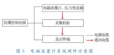 电磁流量计系统硬件示意图