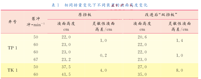  相同排量变化下不同装置的液面高度变化