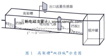  高架槽“双挡板”示意图