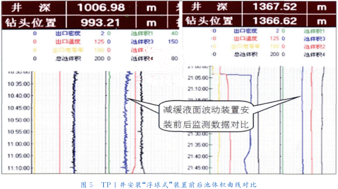 ＴＰ　１井安装“浮球式”装置前后池体积曲线对比
