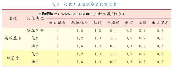 西北工区溢流参数权重设置