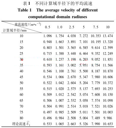 不同计算域半径下的平均流速