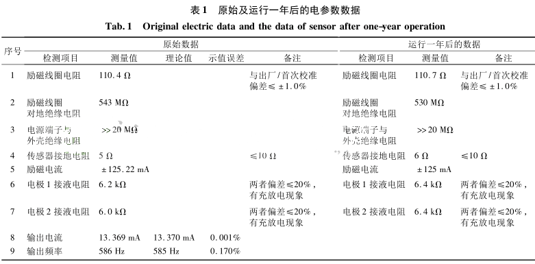 原始及运行一年后的电参数数据