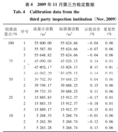 2009 年 11 月第三方检定数据