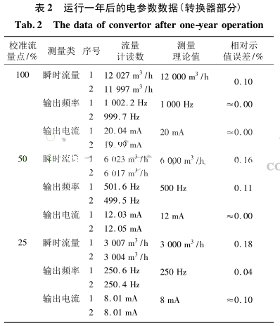 运行一年后的电参数数据(转换器部分)