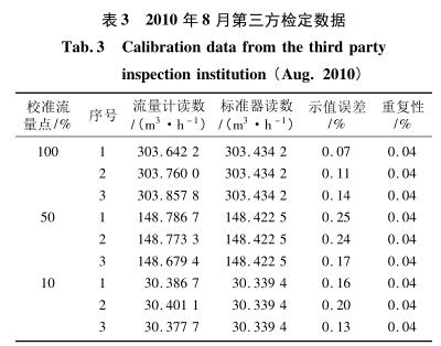 2010 年 8 月第三方检定数据