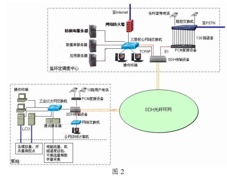 远程调度集中控制系统在扬水泵站的应用