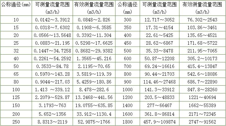 口径与流量关系