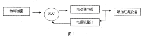该系统主要由可编程调节器、电磁流量计、智能型电动调节阀等组成