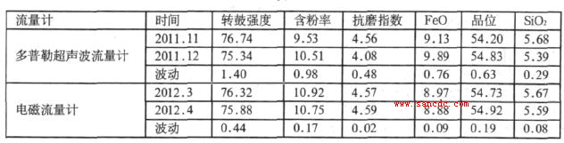 使用电磁流量计替代多普勒超声波流量计的经济指标对比