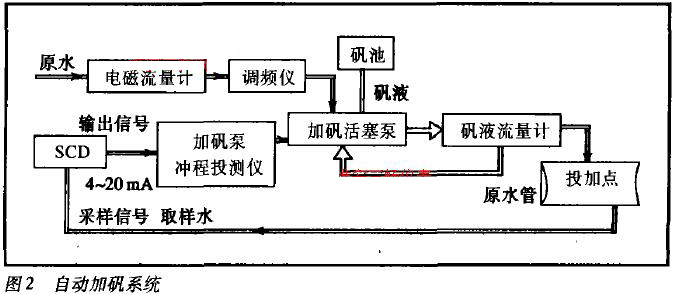 自动加巩系统