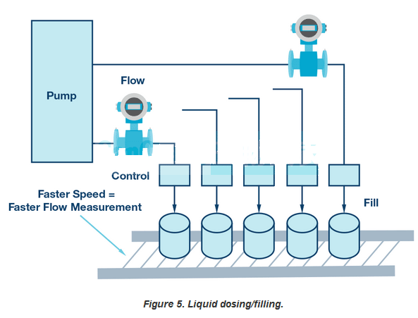液体计量/灌装过程示意图