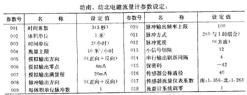 纺南、纺北电磁流量计的参数设定