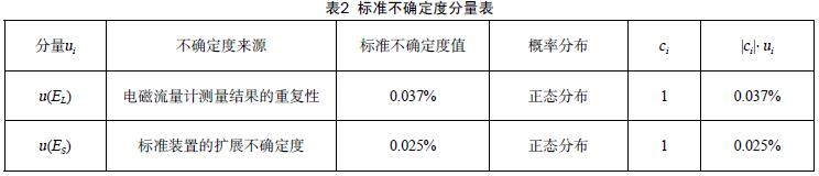 标准不确定度分量表